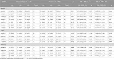 Combined maternal KIR2DL4 and fetal HLA-G polymorphisms were associated with preeclampsia in a Han Chinese population